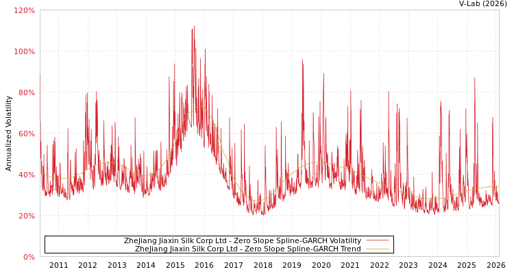 graph of ZheJiang Jiaxin Silk Corp Ltd S0GARCH