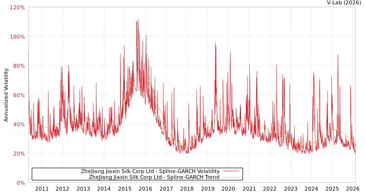 graph of ZheJiang Jiaxin Silk Corp Ltd SGARCH