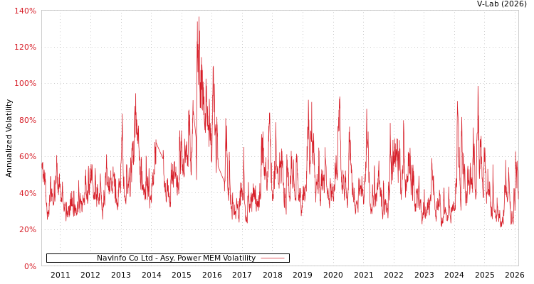 graph of NavInfo Co Ltd APMEM
