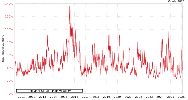 graph of NavInfo Co Ltd MEM
