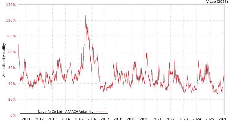 graph of NavInfo Co Ltd APARCH