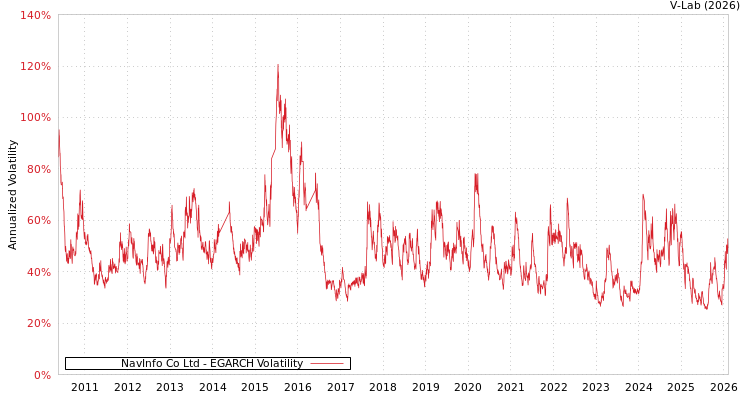 graph of NavInfo Co Ltd EGARCH