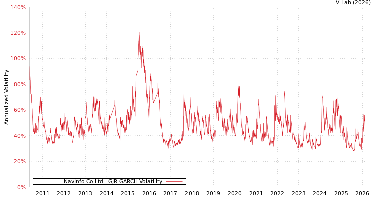graph of NavInfo Co Ltd GJR-GARCH