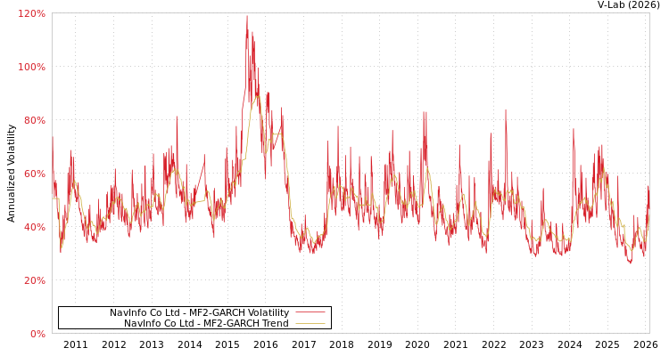 graph of NavInfo Co Ltd MF2-GARCH