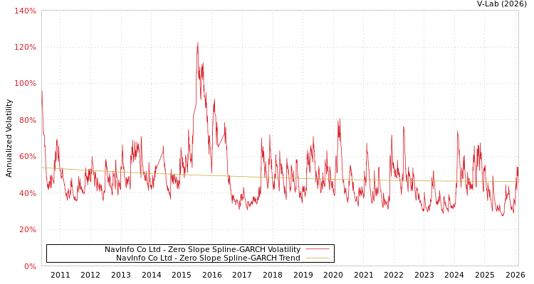 graph of NavInfo Co Ltd S0GARCH