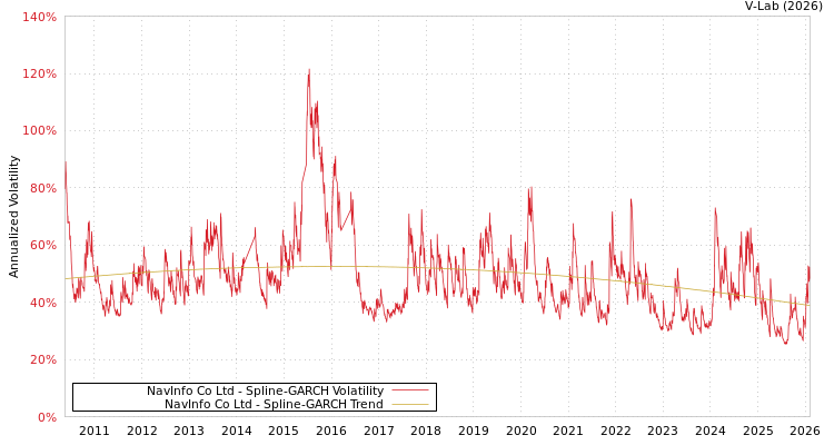 graph of NavInfo Co Ltd SGARCH