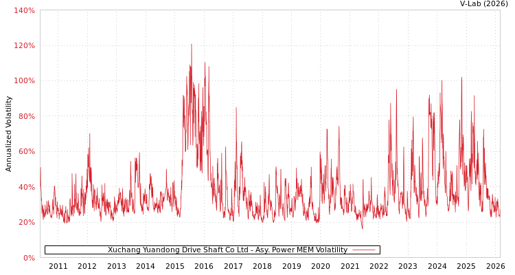 graph of Xuchang Yuandong Drive Shaft Co Ltd APMEM