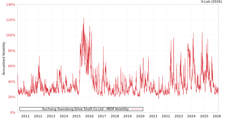 graph of Xuchang Yuandong Drive Shaft Co Ltd MEM