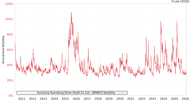 graph of Xuchang Yuandong Drive Shaft Co Ltd APARCH