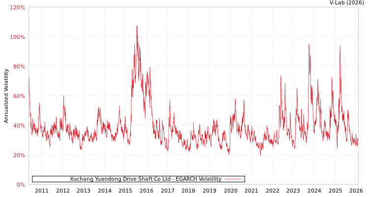 graph of Xuchang Yuandong Drive Shaft Co Ltd EGARCH