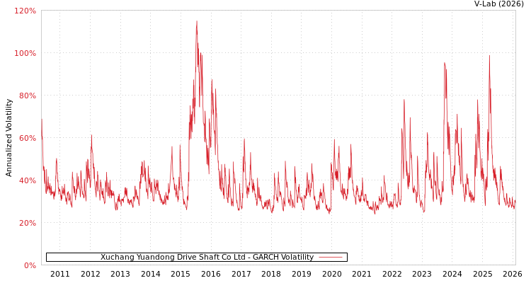 graph of Xuchang Yuandong Drive Shaft Co Ltd GARCH