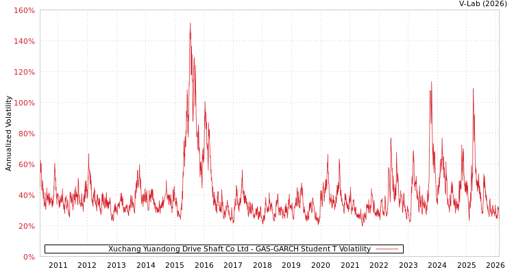 graph of Xuchang Yuandong Drive Shaft Co Ltd GAS-GARCH-T
