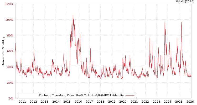 graph of Xuchang Yuandong Drive Shaft Co Ltd GJR-GARCH