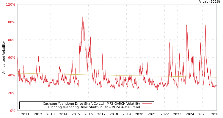 graph of Xuchang Yuandong Drive Shaft Co Ltd MF2-GARCH