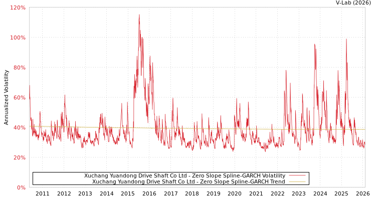 graph of Xuchang Yuandong Drive Shaft Co Ltd S0GARCH