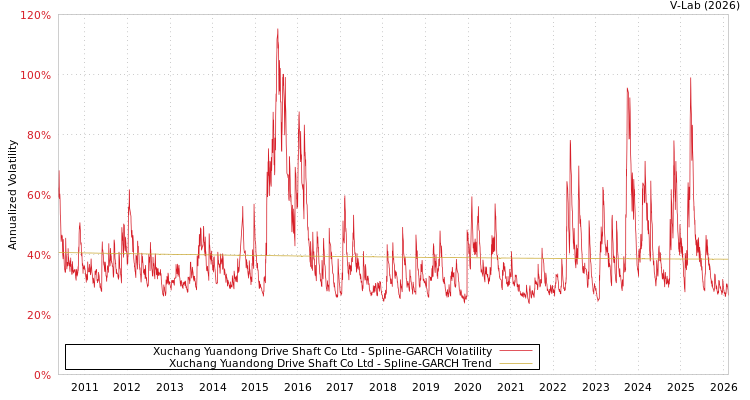 graph of Xuchang Yuandong Drive Shaft Co Ltd SGARCH
