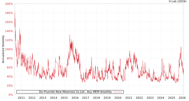 graph of Do-Fluoride New Materials Co Ltd AMEM