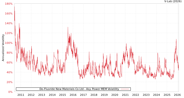 graph of Do-Fluoride New Materials Co Ltd APMEM