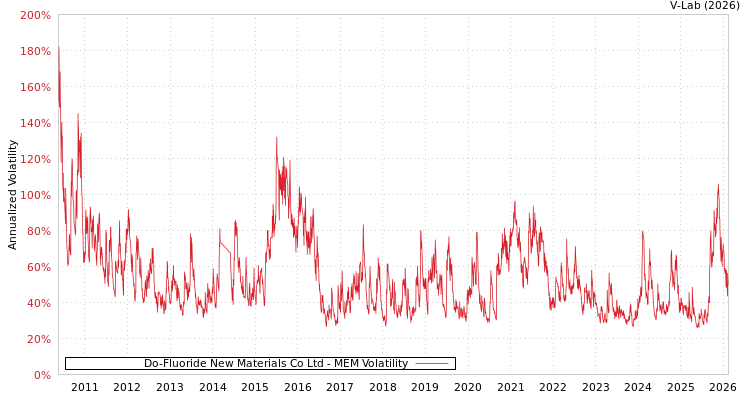 graph of Do-Fluoride New Materials Co Ltd MEM