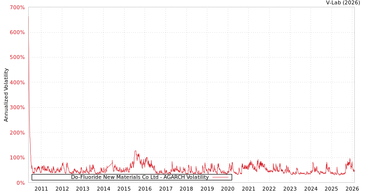 graph of Do-Fluoride New Materials Co Ltd AGARCH