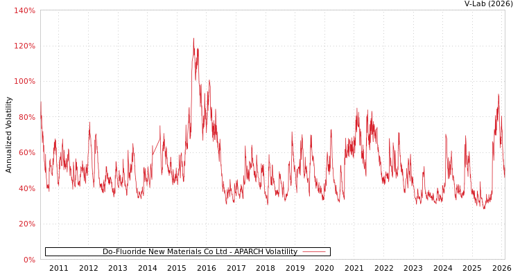 graph of Do-Fluoride New Materials Co Ltd APARCH