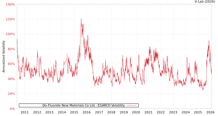 graph of Do-Fluoride New Materials Co Ltd EGARCH