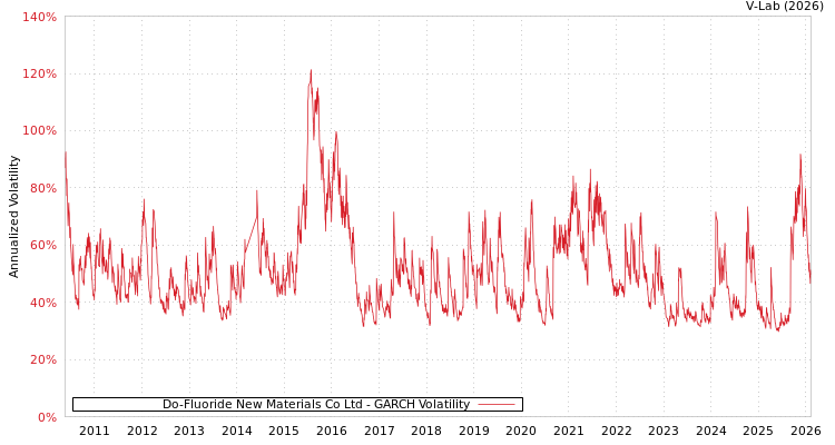 graph of Do-Fluoride New Materials Co Ltd GARCH
