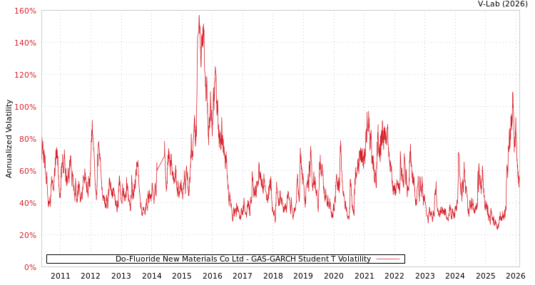 graph of Do-Fluoride New Materials Co Ltd GAS-GARCH-T