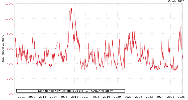 graph of Do-Fluoride New Materials Co Ltd GJR-GARCH