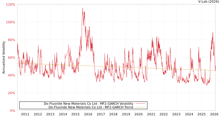 graph of Do-Fluoride New Materials Co Ltd MF2-GARCH
