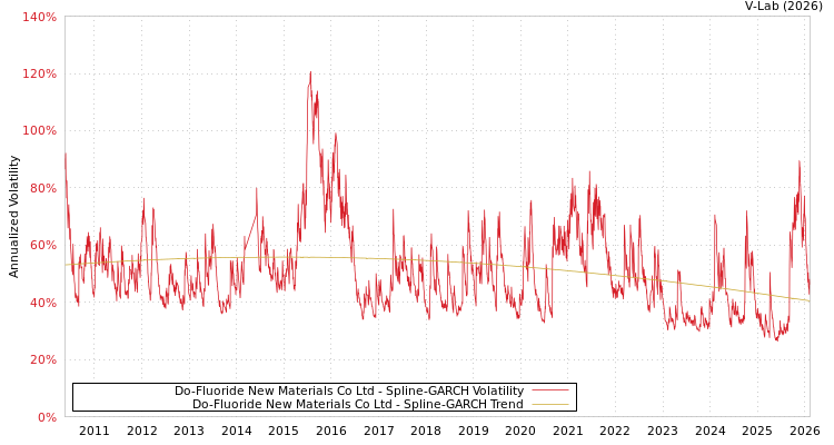 graph of Do-Fluoride New Materials Co Ltd SGARCH