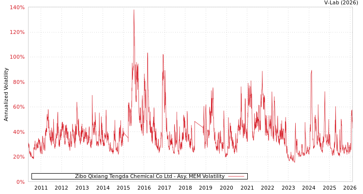 graph of Zibo Qixiang Tengda Chemical Co Ltd AMEM