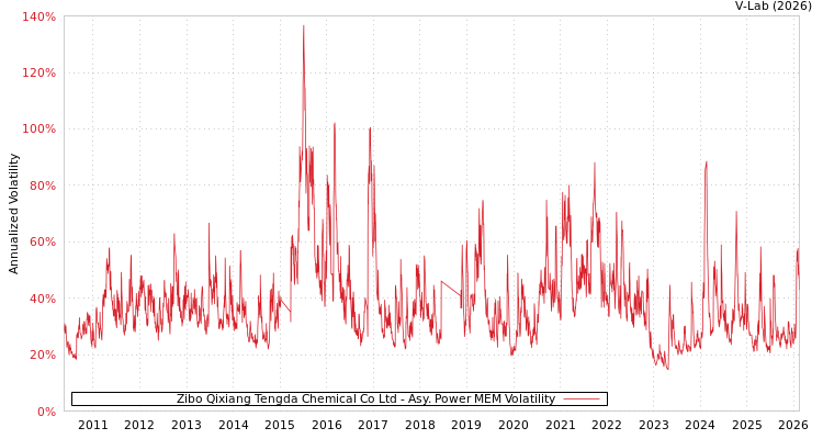 graph of Zibo Qixiang Tengda Chemical Co Ltd APMEM