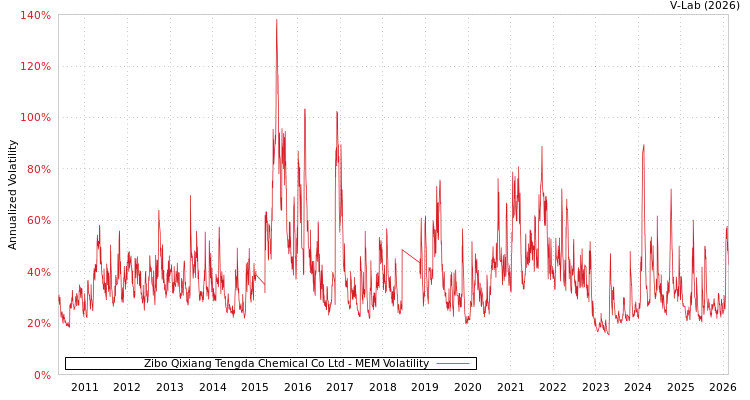 graph of Zibo Qixiang Tengda Chemical Co Ltd MEM