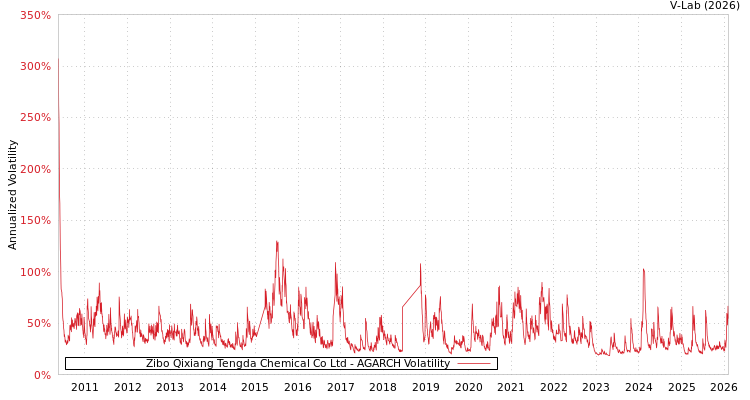 graph of Zibo Qixiang Tengda Chemical Co Ltd AGARCH