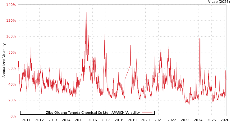 graph of Zibo Qixiang Tengda Chemical Co Ltd APARCH