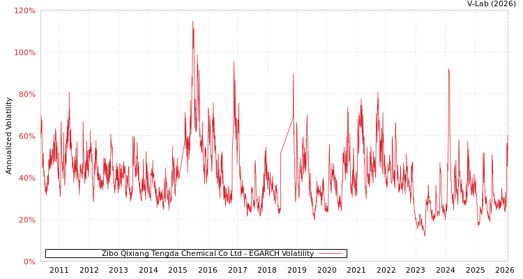 graph of Zibo Qixiang Tengda Chemical Co Ltd EGARCH
