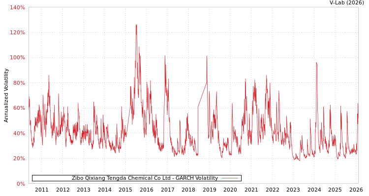graph of Zibo Qixiang Tengda Chemical Co Ltd GARCH