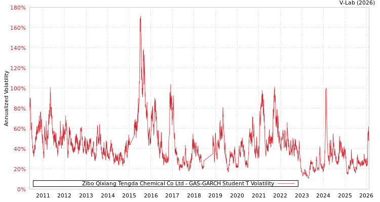 graph of Zibo Qixiang Tengda Chemical Co Ltd GAS-GARCH-T