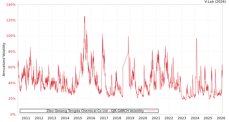 graph of Zibo Qixiang Tengda Chemical Co Ltd GJR-GARCH