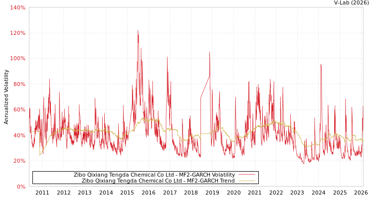 graph of Zibo Qixiang Tengda Chemical Co Ltd MF2-GARCH