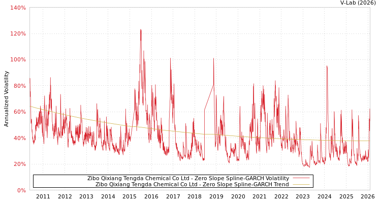 graph of Zibo Qixiang Tengda Chemical Co Ltd S0GARCH