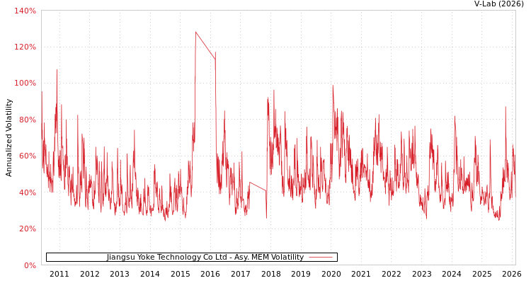 graph of Jiangsu Yoke Technology Co Ltd AMEM