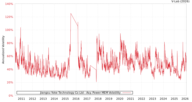 graph of Jiangsu Yoke Technology Co Ltd APMEM