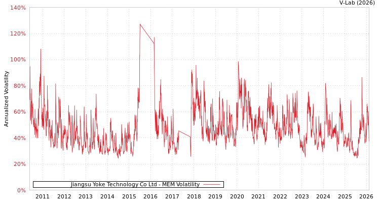 graph of Jiangsu Yoke Technology Co Ltd MEM