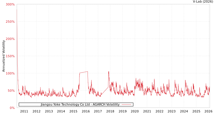 graph of Jiangsu Yoke Technology Co Ltd AGARCH