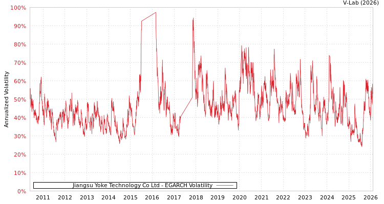 graph of Jiangsu Yoke Technology Co Ltd EGARCH