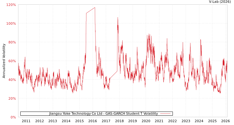 graph of Jiangsu Yoke Technology Co Ltd GAS-GARCH-T