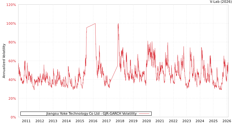 graph of Jiangsu Yoke Technology Co Ltd GJR-GARCH