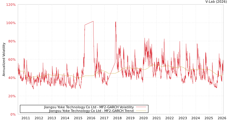 graph of Jiangsu Yoke Technology Co Ltd MF2-GARCH